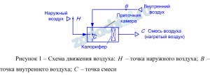 Круглов Г.А. Гусева О.А. Волкова О.С. Теплотехника ЮУрГАУ 2017 Задача 7 Обработка воздуха в приточной камере осуществляется с частичной рециркуляцией. в камере процесс смешения воздуха может осуществляться 2-мя способами. 1-ый способ: наружный воздух смешивается с внутренним воздухом, забираемым из помещения подогревается в калорифере и подается в помещение с температурой tпр, ºС. 2-ой способ: если точка смеси лежит в области ниже φ=100%, тогда наружный воздух предварительно подогревается в калорифере 1-ой ступени до температуры tпр, ºС, смешивается с внутренним воздухом, догревается в калорифере 2-ой ступени и подается в помещение с температурой tпр, ºС.